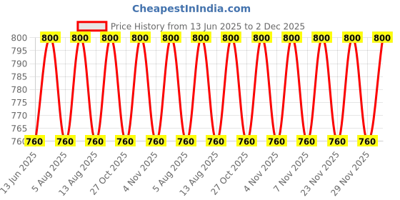 amazon.in the tie hub Paisley Purple & Pink Microfiber Pocket Square For Men the tie hub Price History Graph from 13 Jun 2025 to 2 Dec 2025