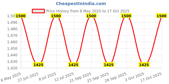 amazon.in the tie hub Peaky Blinders Flat Caps for Men the tie hub Price History Graph from 8 May 2025 to 17 Oct 2025