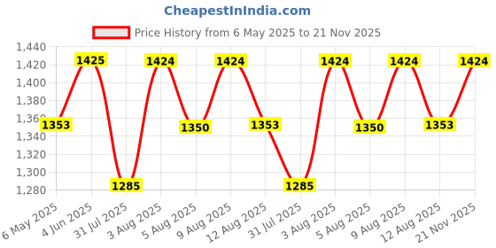 amazon.in the tie hub Perseus Checks Silk Necktie the tie hub Price History Graph from 6 May 2025 to 21 Nov 2025