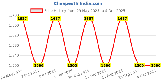 amazon.in the tie hub Pink Multi Floral Silk Pocket Square For Men the tie hub Price History Graph from 29 May 2025 to 3 Dec 2025