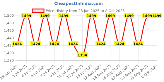 amazon.in the tie hub Polka Y-Back Clip On Suspender for Men the tie hub Price History Graph from 28 Jun 2025 to 7 Oct 2025