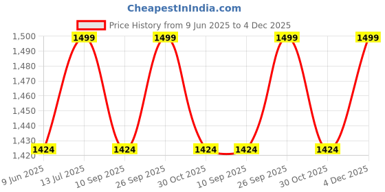 amazon.in the tie hub Polka Y-Back Clip On Suspender for Men the tie hub Price History Graph from 9 Jun 2025 to 4 Dec 2025