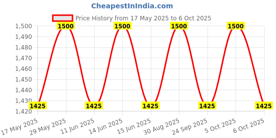amazon.in the tie hub Premium Asteria Checkered Silk Necktie for Men the tie hub Price History Graph from 17 May 2025 to 6 Oct 2025