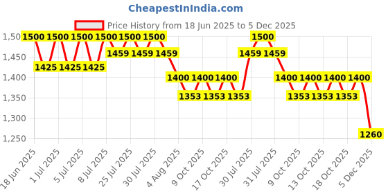 amazon.in the tie hub Premium Asteria Checkered Silk Necktie for Men the tie hub Price History Graph from 18 Jun 2025 to 5 Dec 2025