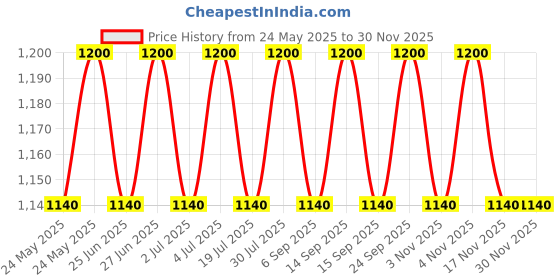 amazon.in the tie hub Premium Striker Solid Microfiber Necktie for Men the tie hub Price History Graph from 24 May 2025 to 28 Nov 2025