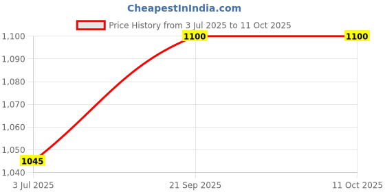 amazon.in the tie hub Quirky Cufflinks For Men the tie hub Price History Graph from 3 Jul 2025 to 9 Oct 2025