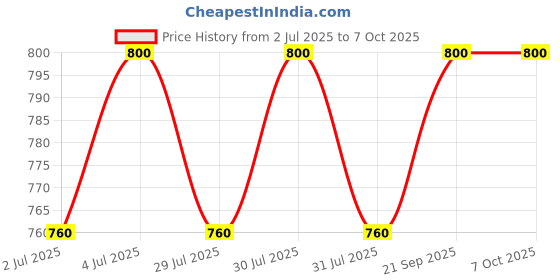 amazon.in the tie hub Red Heart Metal Lapel Pin For Men the tie hub Price History Graph from 2 Jul 2025 to 7 Oct 2025