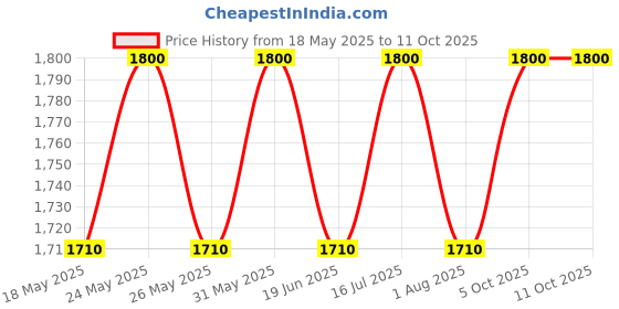 amazon.in the tie hub Red Sports Car Cufflinks for Men the tie hub Price History Graph from 18 May 2025 to 10 Oct 2025