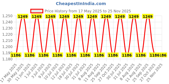 amazon.in the tie hub Ringside Brown Y Back Slim Suspender For Men the tie hub Price History Graph from 17 May 2025 to 24 Nov 2025