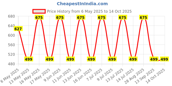 amazon.in the tie hub Rose Gold Microfiber Pocket Square Pocket Square For Men the tie hub Price History Graph from 6 May 2025 to 13 Oct 2025