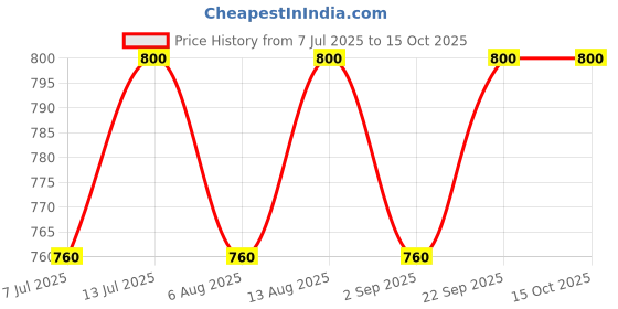 amazon.in the tie hub Silver Chess Cufflinks – Elegant Strategy-Inspired Design, Premium Brass, Formal & Business Wear the tie hub Price History Graph from 7 Jul 2025 to 15 Oct 2025