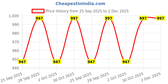 amazon.in the tie hub Solid & Knitted Classic Bow Ties the tie hub Price History Graph from 25 Sep 2025 to 2 Dec 2025