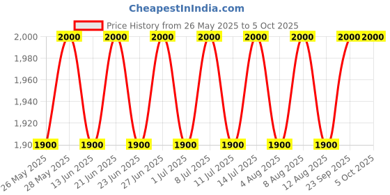 amazon.in the tie hub Solid Black with Cream Wool Scarf for Men – Soft & Warm Winter Wrap, Elegant Formal & Casual Wear the tie hub Price History Graph from 26 May 2025 to 4 Oct 2025