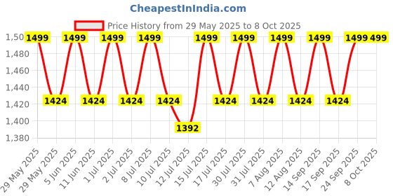 amazon.in the tie hub Solid Brown with Black Suspender For Men the tie hub Price History Graph from 29 May 2025 to 8 Oct 2025