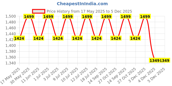 amazon.in the tie hub Solid Burgundy Y-Back Clip-On Suspender for Men the tie hub Price History Graph from 17 May 2025 to 5 Dec 2025