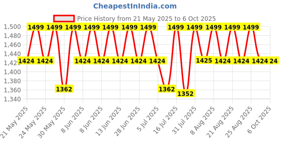amazon.in the tie hub Solid Design Y Back Style Clip on 3cm Strap Width Elastic Suspenders for Men the tie hub Price History Graph from 21 May 2025 to 5 Oct 2025