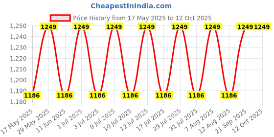 amazon.in the tie hub Solid Grey with Black Y Back Slim Suspender For Men the tie hub Price History Graph from 17 May 2025 to 11 Oct 2025
