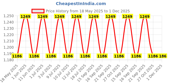 amazon.in the tie hub Solid Maroon with Black Y Back Slim Suspender For Men the tie hub Price History Graph from 18 May 2025 to 1 Dec 2025