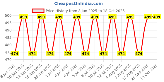 amazon.in the tie hub Solid Pastel Purple Silk Pocket Square For Men the tie hub Price History Graph from 8 Jun 2025 to 18 Oct 2025