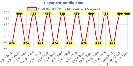 amazon.in the tie hub Solid Red Pocket Square For Men the tie hub Price History Graph from 9 Jun 2025 to 6 Oct 2025