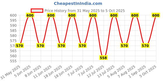 amazon.in the tie hub Solid Satin Pocket Square For Men the tie hub Price History Graph from 31 May 2025 to 5 Oct 2025