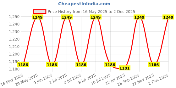amazon.in the tie hub Solid Slim Suspenders For Mens the tie hub Price History Graph from 16 May 2025 to 27 Nov 2025