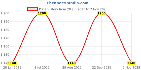 amazon.in the tie hub Solid Velvet And Suede Bowties the tie hub Price History Graph from 28 Jun 2025 to 6 Nov 2025
