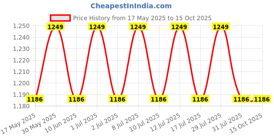 amazon.in the tie hub Solid White with Brown Y Back Slim Suspender For Men the tie hub Price History Graph from 17 May 2025 to 15 Oct 2025