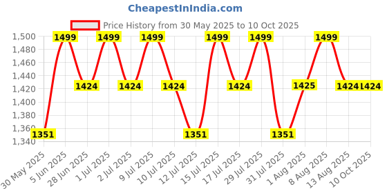 amazon.in the tie hub Solid Y-Back Clip-On Suspender for Men the tie hub Price History Graph from 30 May 2025 to 10 Oct 2025