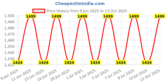 amazon.in the tie hub Stripe Y-Back Clip-On Suspender for Men the tie hub Price History Graph from 9 Jun 2025 to 13 Oct 2025