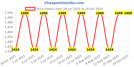 amazon.in the tie hub Striped Design Y Back Clip On Suspender For Men the tie hub Price History Graph from 28 Jun 2025 to 18 Oct 2025