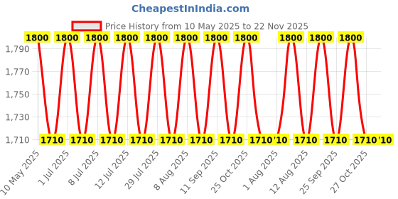amazon.in the tie hub Vintage Solid Green Fedora Hat – Classic & Stylish Wool Felt Hat the tie hub Price History Graph from 10 May 2025 to 22 Nov 2025