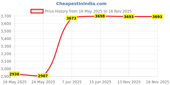 amazon.in The Tin Box Company Coca Cola Can Bank Price History Graph from 16 May 2025 to 16 Nov 2025