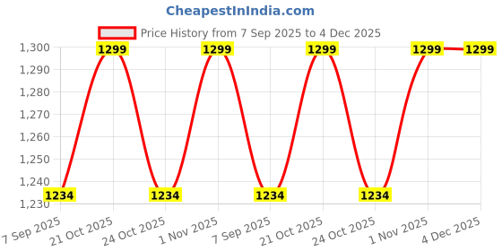 amazon.in The TOP Knott Macrame Hammock Chair,Hammock Swing Chair,Crochet Swing Chair, Handmade Cotton Macrame Kids Swing, Macrame Swing Chair Price History Graph from 7 Sep 2025 to 4 Dec 2025
