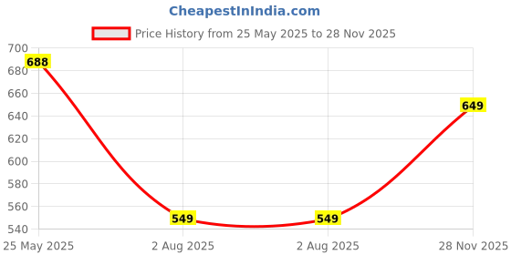 amazon.in the toy haven The Toy Haven™ G5 500 in 1 Retro Game Box Only for 1 Player, Handheld Classical Video Game for Kids Also PAD Can Play On TV, 500 Games Like Contra, Tank, Bomber Man Etc. the toy haven Price History Graph from 25 May 2025 to 28 Nov 2025