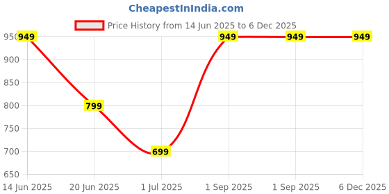 amazon.in THE TOYAGATOR Weighted Hula Hoop for Adults Weight Loss, Adjustable Infinity Hoop with 24 Detachable Links, Exercise Hoop Suitable for Men and Women (Weighted Hula Hoop) Price History Graph from 14 Jun 2025 to 5 Dec 2025