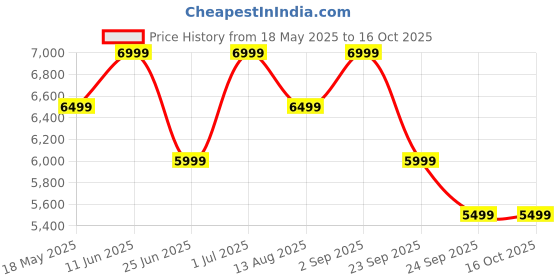 amazon.in mokobara The Transit Backpack Pro 24L Premium Nylon 15.6" Unisex Multipurpose Laptop Backpack (Black) mokobara Price History Graph from 18 May 2025 to 16 Oct 2025