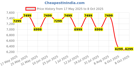 amazon.in mokobara The Transit Luggage|100L Capacity TSA Lock Silent Ninja Wheels Telescopic Handle Polycarbonate Hardshell|Ideal for Travel & Weekend Getaways (Black 2.0 Check-in Large) mokobara Price History Graph from 17 May 2025 to 6 Oct 2025