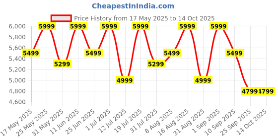 amazon.in mokobara The Transit Luggage|40L Capacity, TSA Lock, Silent Ninja Wheels, Telescopic Handle, Polycarbonate Hardshell|Ideal for Travel & Weekend Getaways (Black & Yellow, Cabin) mokobara Price History Graph from 17 May 2025 to 13 Oct 2025