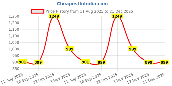 amazon.in The Transit Story Premium Ceramic Bathroom Accessories Set of 3 | Oval Hand-Painted Luxury Bath Set with 300ml Liquid Soap Dispenser, Toothbrush Holder & Soap Tray | White Price History Graph from 11 Aug 2025 to 21 Dec 2025
