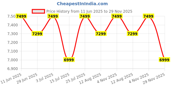 amazon.in mokobara The Transit Wave - Check-In Luggage | Large 74Cm Blue Polycarbonate 8 Wheel Spinner Trolley Hardsided Suitcase With Built In Tsa Lock Travel Suitcase (Shy Blue), 74 Cm mokobara Price History Graph from 11 Jun 2025 to 29 Nov 2025