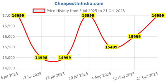 amazon.in mokobara The Transit Wave Set Of 3 Luggage|Small 54Cm, Medium 64Cm & Large 74Cm Pink Polycarbonate 8 Wheel Trolley Hardsided Spinner Suitcase With Built In Tsa Lock Travel Suitcase (Excuse Me) mokobara Price History Graph from 5 Jul 2025 to 21 Oct 2025