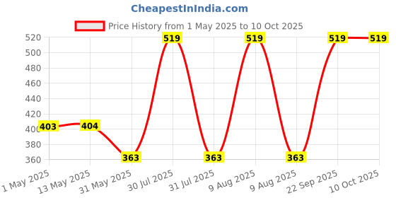 amazon.in The Tribe Concepts Ubtan Body Cleanser (250 Grams) Price History Graph from 1 May 2025 to 10 Oct 2025