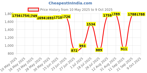 amazon.in The True Source of Healing Price History Graph from 10 May 2025 to 8 Oct 2025