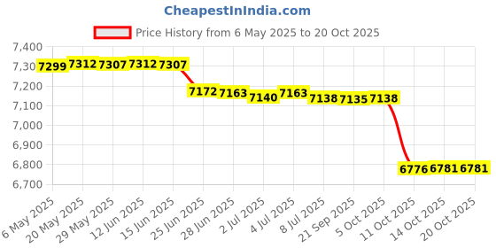 amazon.in The TUBE Wearable Waistband Black with Black Pocket/Zippers Size Medium Price History Graph from 6 May 2025 to 20 Oct 2025