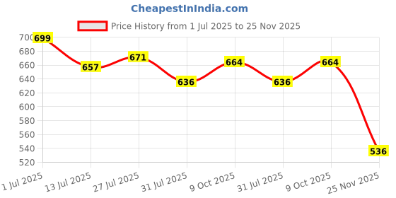 amazon.in the turquoise turtle Men's Stretchable Solid Plain Formal Trousers – Regular Fit Stylish Pants for Office & Party, Fashionable Dress Trousers for Men the turquoise turtle Price History Graph from 1 Jul 2025 to 25 Nov 2025