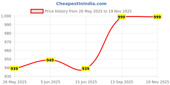 amazon.in the turquoise turtle Solid Pattern Formal Trouser Pant for Men with Regular Fit the turquoise turtle Price History Graph from 26 May 2025 to 18 Nov 2025