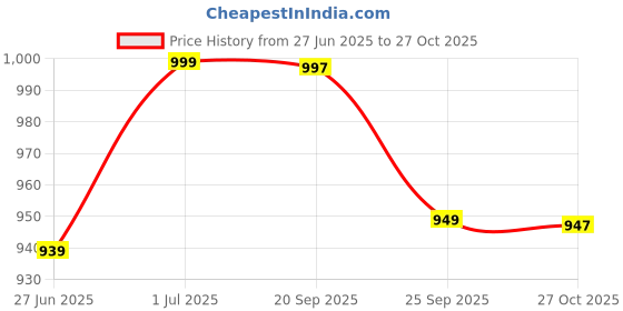 amazon.in the turquoise turtle Solid Pattern Formal Trouser Pant for Men with Regular Fit the turquoise turtle Price History Graph from 27 Jun 2025 to 27 Oct 2025