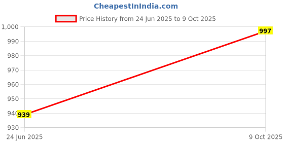 amazon.in the turquoise turtle Solid Pattern Formal Trouser Pant for Men with Regular Fit the turquoise turtle Price History Graph from 24 Jun 2025 to 9 Oct 2025