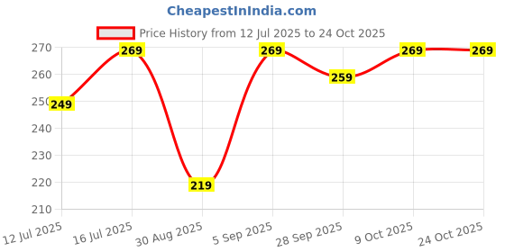 amazon.in kovove The Twining Paisley Pocket Square For Men kovove Price History Graph from 12 Jul 2025 to 23 Oct 2025